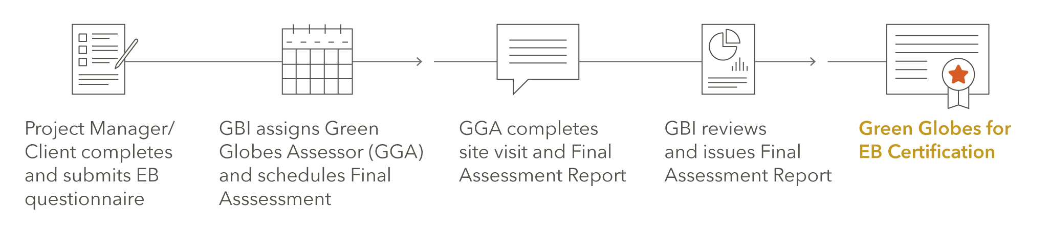 EB Assessment Process Graphic